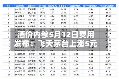 酒价内参5月12日费用发布：飞天茅台上涨5元