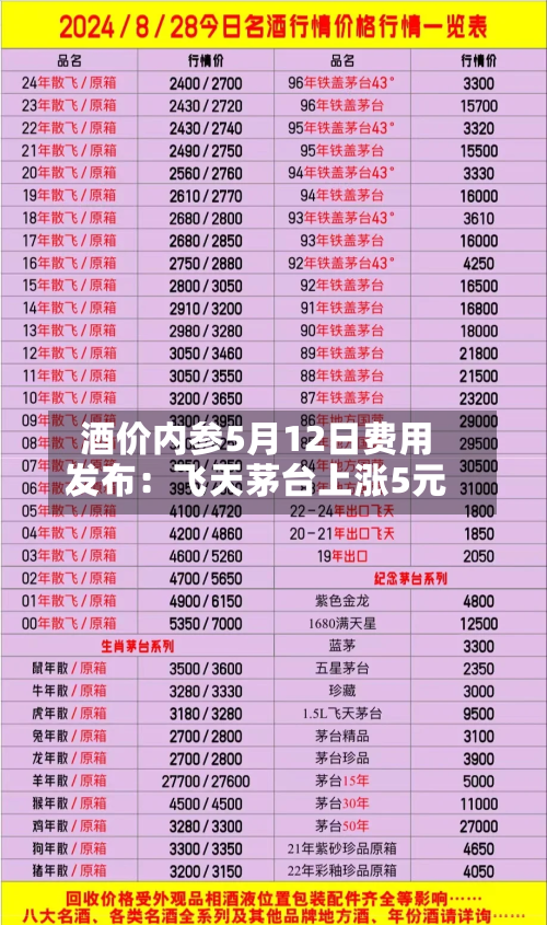 酒价内参5月12日费用
发布:飞天茅台上涨5元-第2张图片