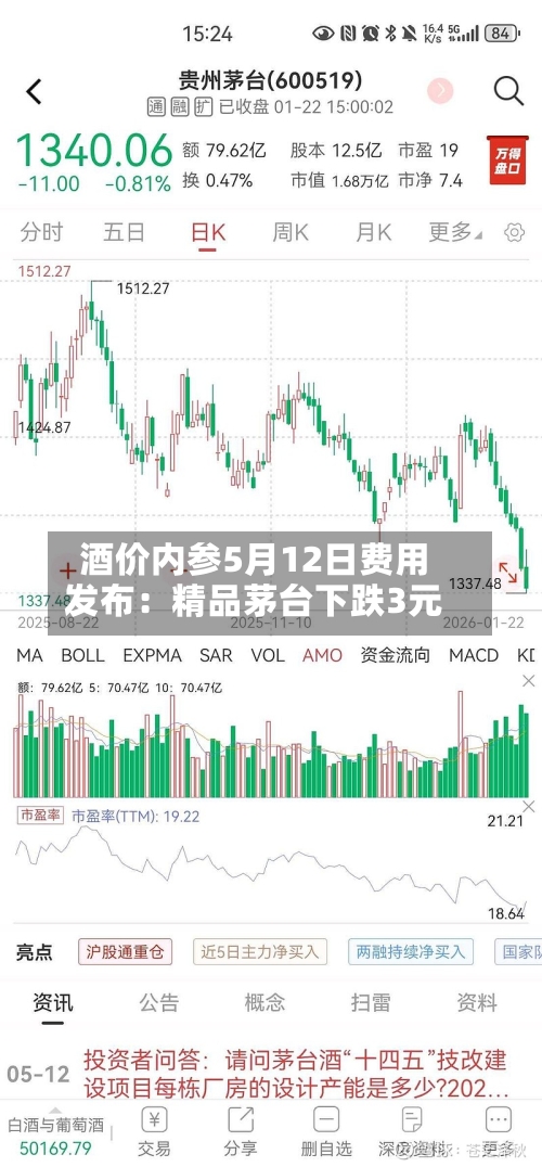 酒价内参5月12日费用
发布:精品茅台下跌3元-第3张图片