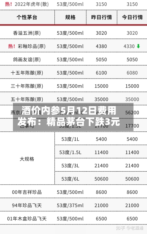 酒价内参5月12日费用
发布:精品茅台下跌3元-第2张图片