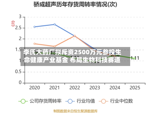 李氏大药厂拟斥资2500万元参投生命健康产业基金 布局生物科技赛道-第3张图片