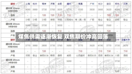 煤焦供需逐渐恢复 双焦期价冲高回落-第2张图片