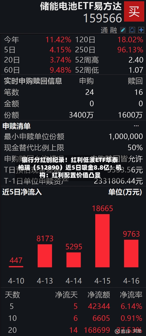 银行分红创纪录！红利低波ETF华泰柏瑞（512890）近5日吸金8.8亿！机构：红利配置价值凸显-第2张图片
