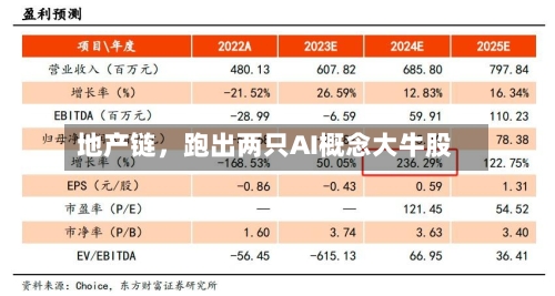 地产链，跑出两只AI概念大牛股