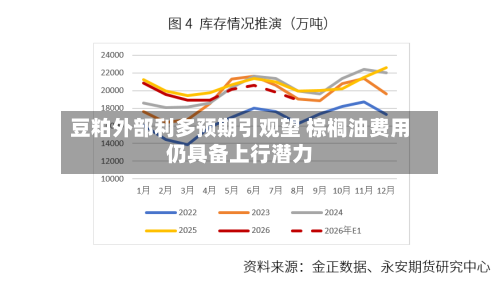 豆粕外部利多预期引观望 棕榈油费用仍具备上行潜力-第2张图片