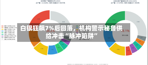白银狂飙7%后回落，机构警示秘鲁供给冲击“脉冲陷阱”-第2张图片