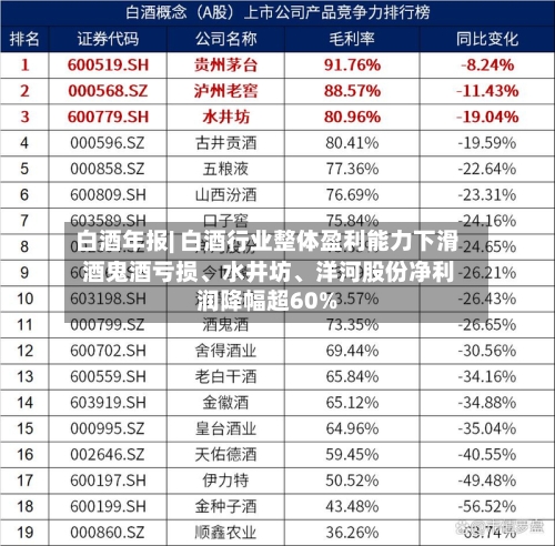 白酒年报| 白酒行业整体盈利能力下滑 酒鬼酒亏损、水井坊、洋河股份净利润降幅超60%