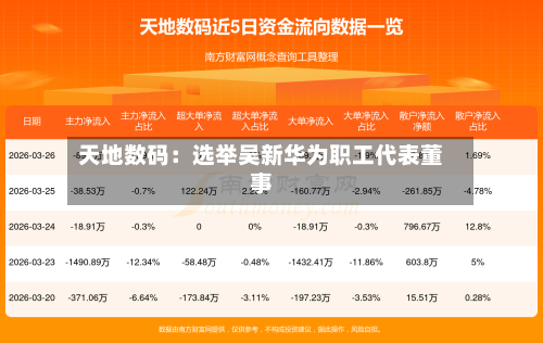 天地数码：选举吴新华为职工代表董事