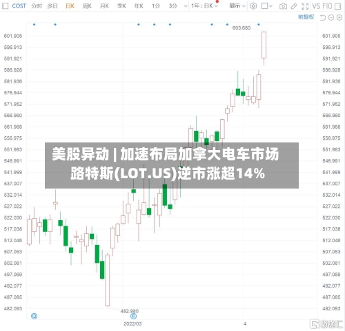 美股异动 | 加速布局加拿大电车市场 路特斯(LOT.US)逆市涨超14%-第2张图片