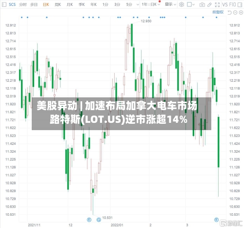 美股异动 | 加速布局加拿大电车市场 路特斯(LOT.US)逆市涨超14%