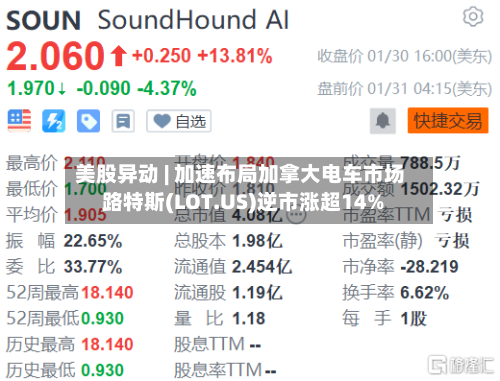 美股异动 | 加速布局加拿大电车市场 路特斯(LOT.US)逆市涨超14%-第3张图片