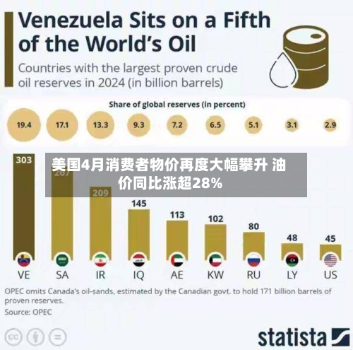 美国4月消费者物价再度大幅攀升 油价同比涨超28%-第2张图片